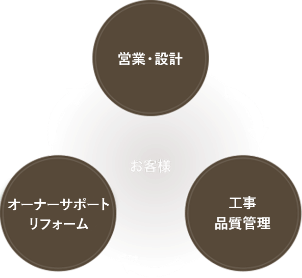 お客様を中心に私たち営業・設計、工事・検査、オーナーサポートの仕事が巡っています。