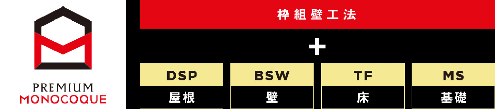 枠組壁工法 + DSP 屋根 BSW 壁 TF 床 MS 基礎